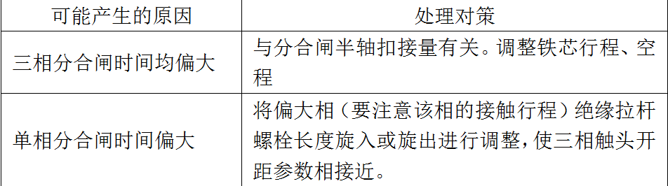 戶內(nèi)手車式高壓真空斷路器的常見故障分析及對策