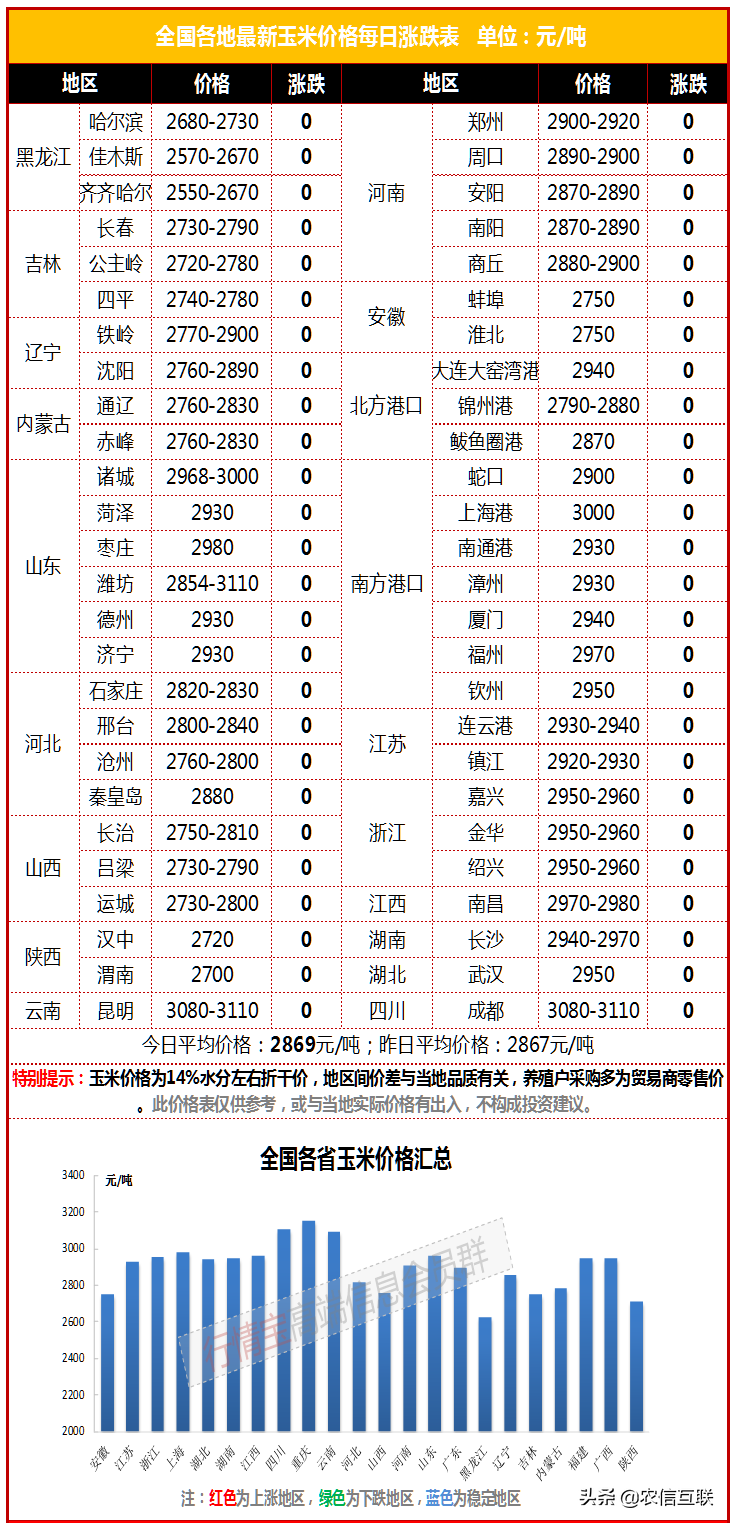 熊了！油价跳水，农业板块齐崩！玉米、大豆、鸡蛋、生猪大幅下挫