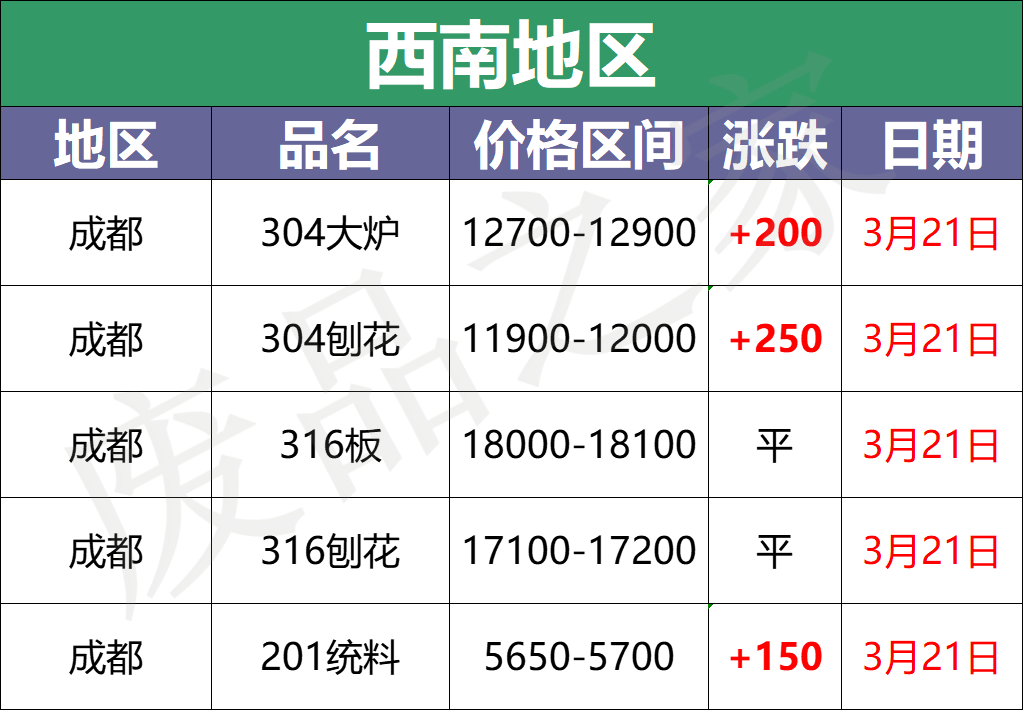 最新3月21日不锈钢基地报价参考汇总（附价格表）