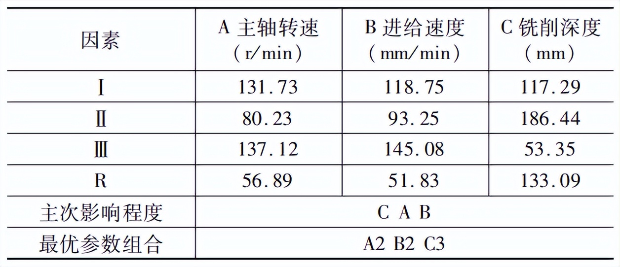 陶瓷基复合材料铣削力优化及刀具磨损研究