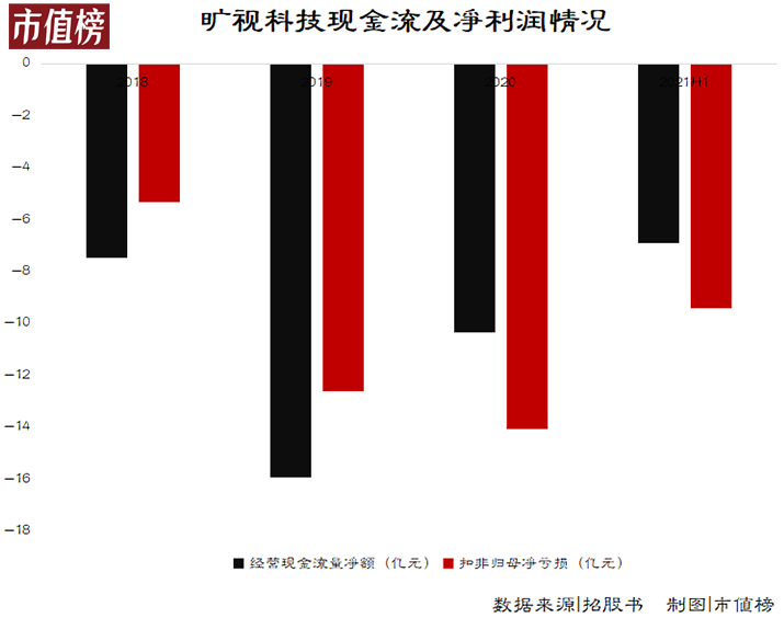 再不上市，旷视科技就熬不住了