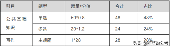2022山东三支一扶怎么备考？备考经验分享（附资料）