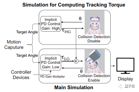 拒绝穿模！新方法让虚拟偶像无障碍“贴贴”，8000网友追着点赞