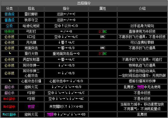 拳皇2002人物連招拳皇2002全部人物出招表