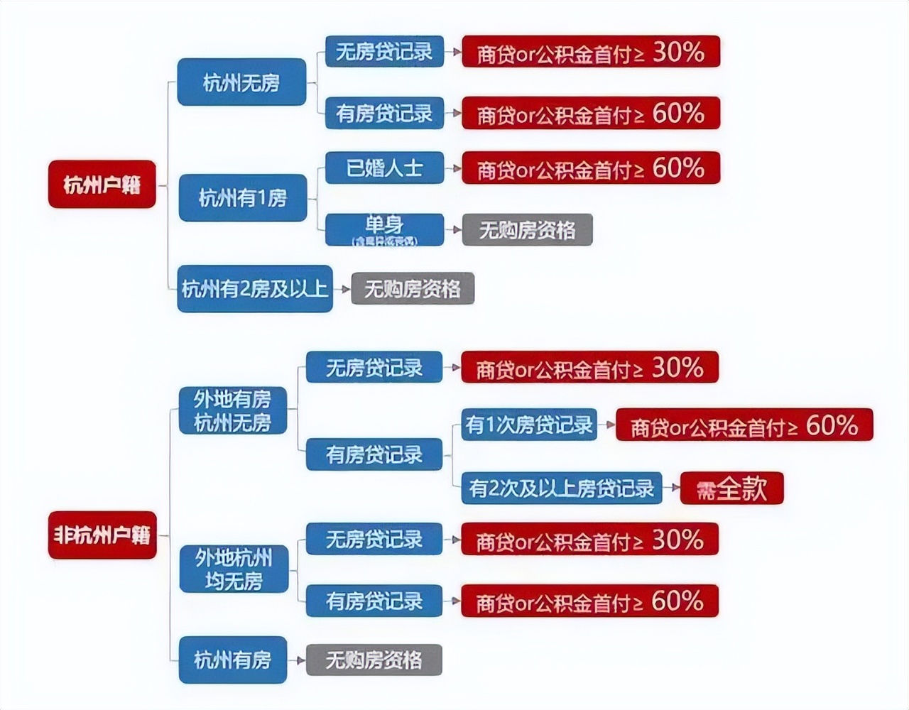 杭州楼市现行限购、限贷、摇号、税费政策--2022.5.18