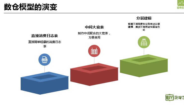 杜益凡：爱奇艺大数据分析平台的演进之路