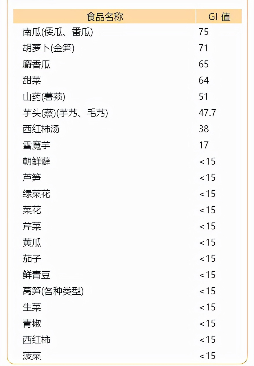 糖尿病患者看过来：200多种常见食物的升糖指数速查，建议收藏