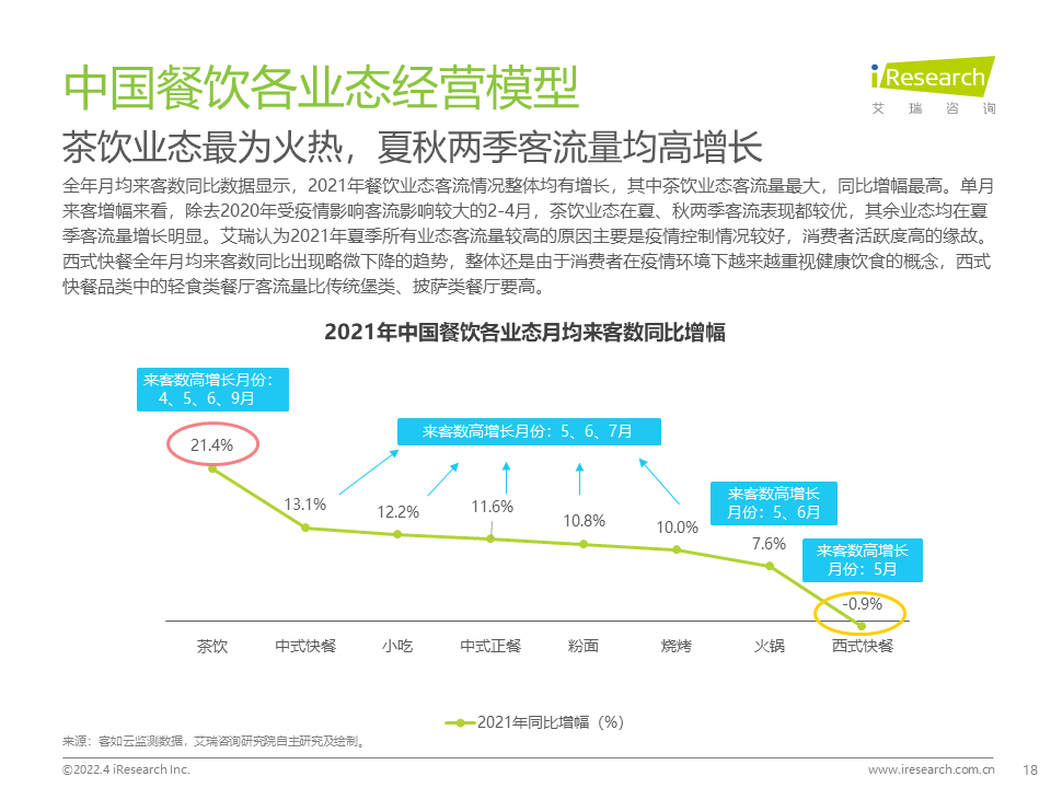 2022年中国餐饮经营参数蓝皮书