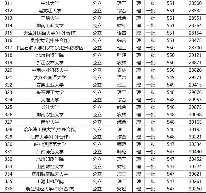 全国高考 一本 院校名单