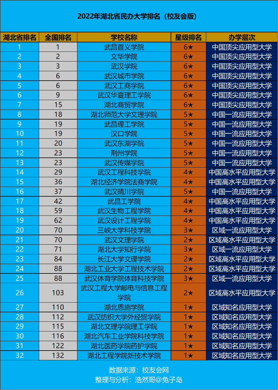 武昌学院（最新2022年湖北省民办大学排名出炉）