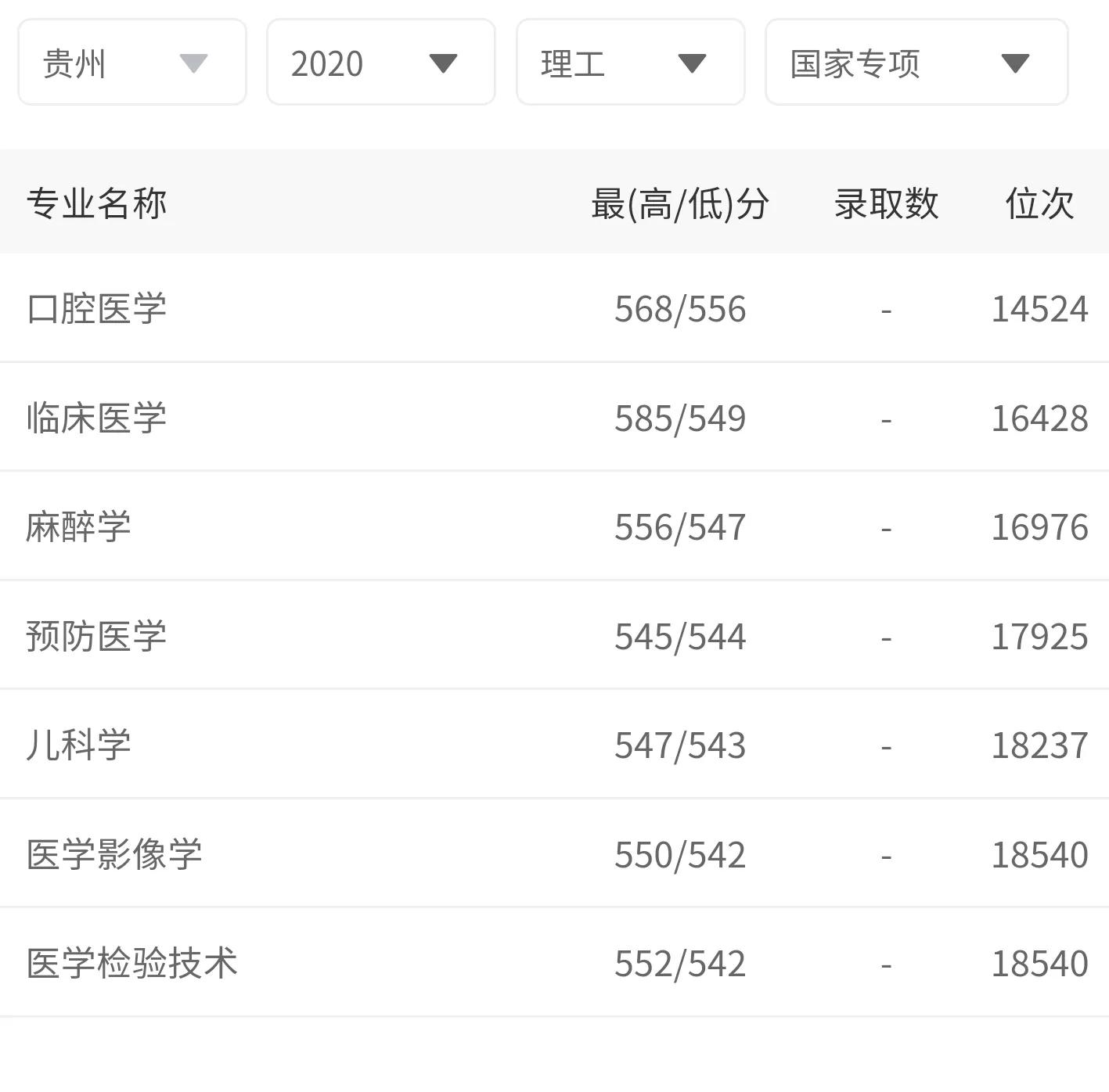贵州医科大学2018~2020年贵州省录取分数，附「协和班」招生解读