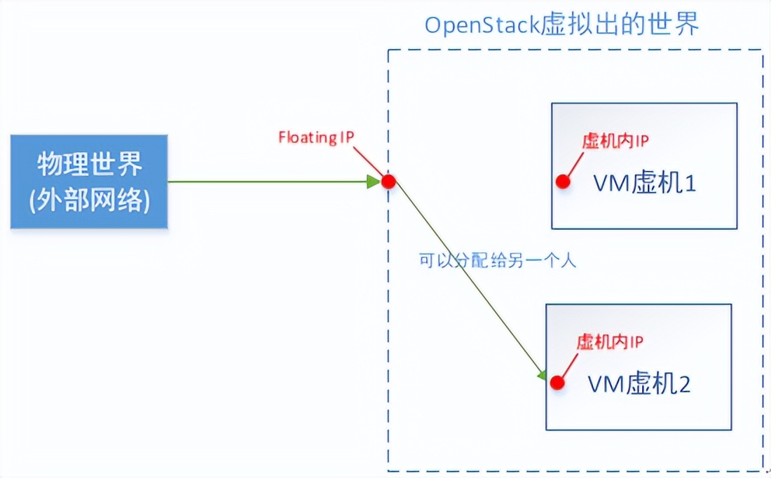 一篇文章让你理解OpenStack网络