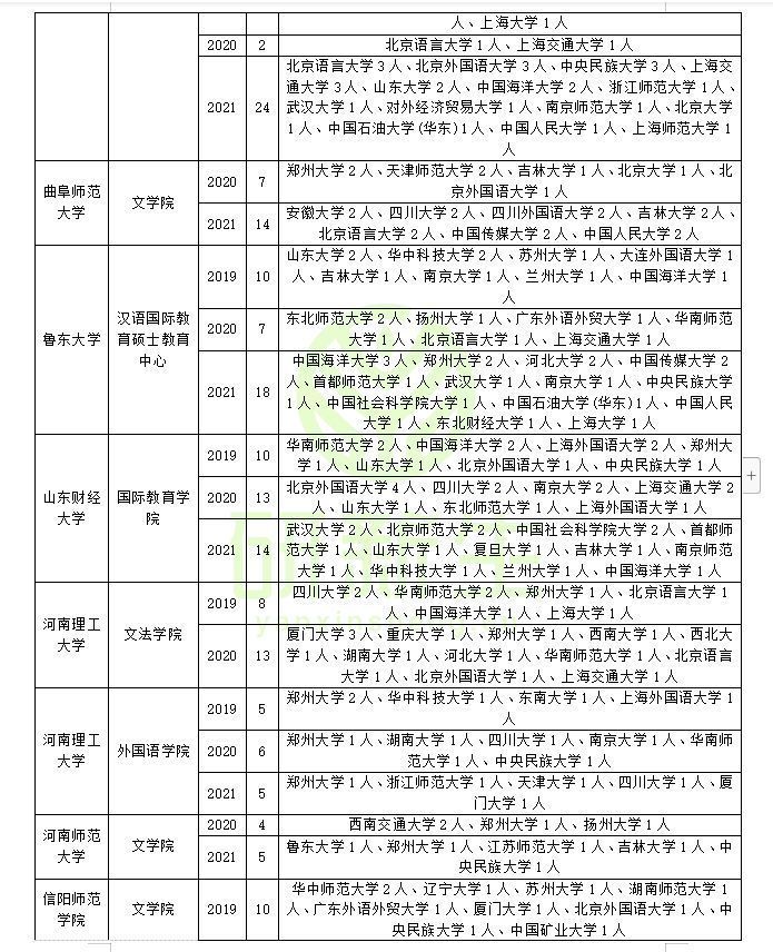 汉语国际教育调剂（含方法、最新政策、近三年调剂录取情况分析）