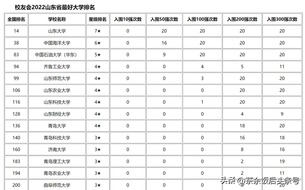山东省大学排名齐鲁工业大学(山东省大学排名分析，齐鲁工业闯进前四)
