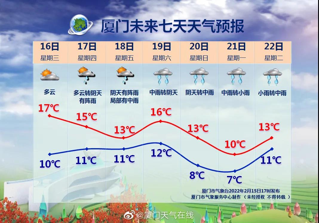 湿冷攻击！厦门即将切换“大风降温模式”，最低温或降至…
