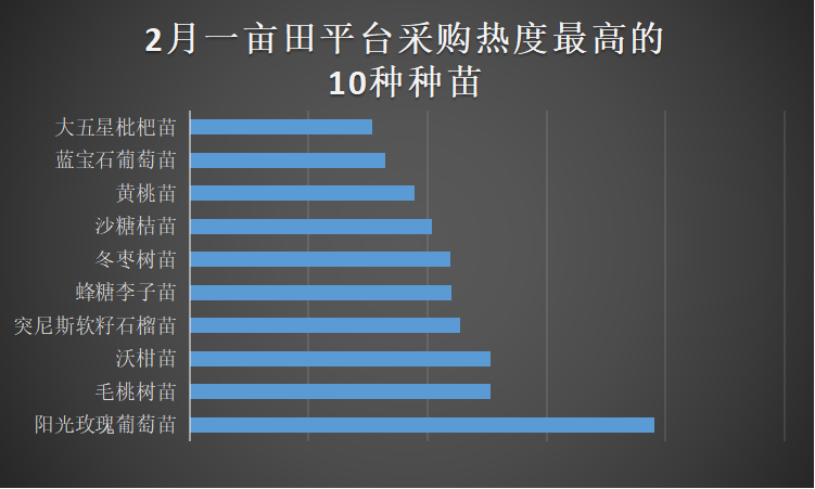 一亩田平台采购热度最高的10个种苗品类，阳光玫瑰葡萄苗热度最高