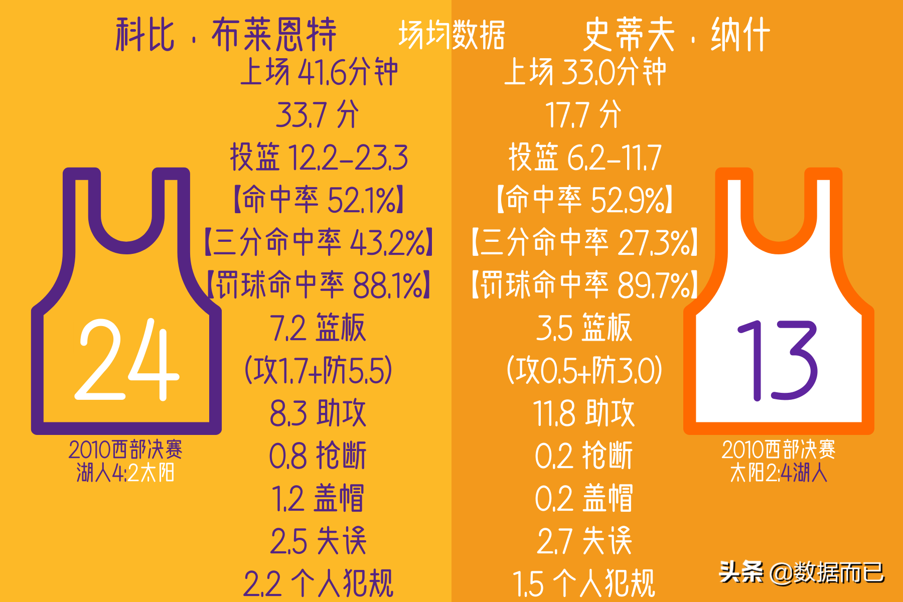 2010NBA常规赛湖人(06首轮07首轮10西决湖人太阳三次相遇——科比纳什数据比赛结果)