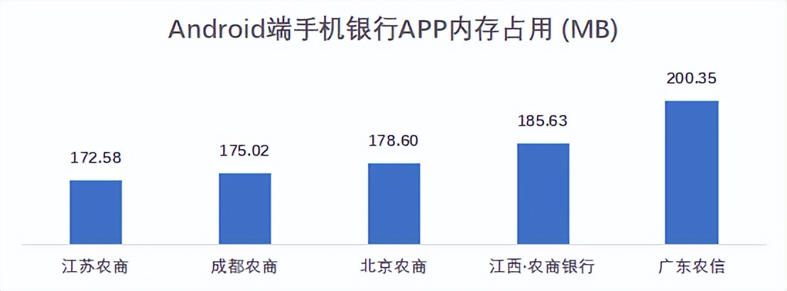 22家农商行（名单）手机银行（安卓、ios）性能评测详细数据表