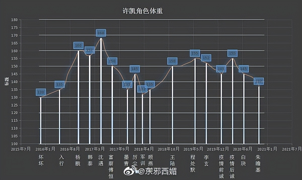 《与凤行》开机，林更新胖成这样还来演仙侠？