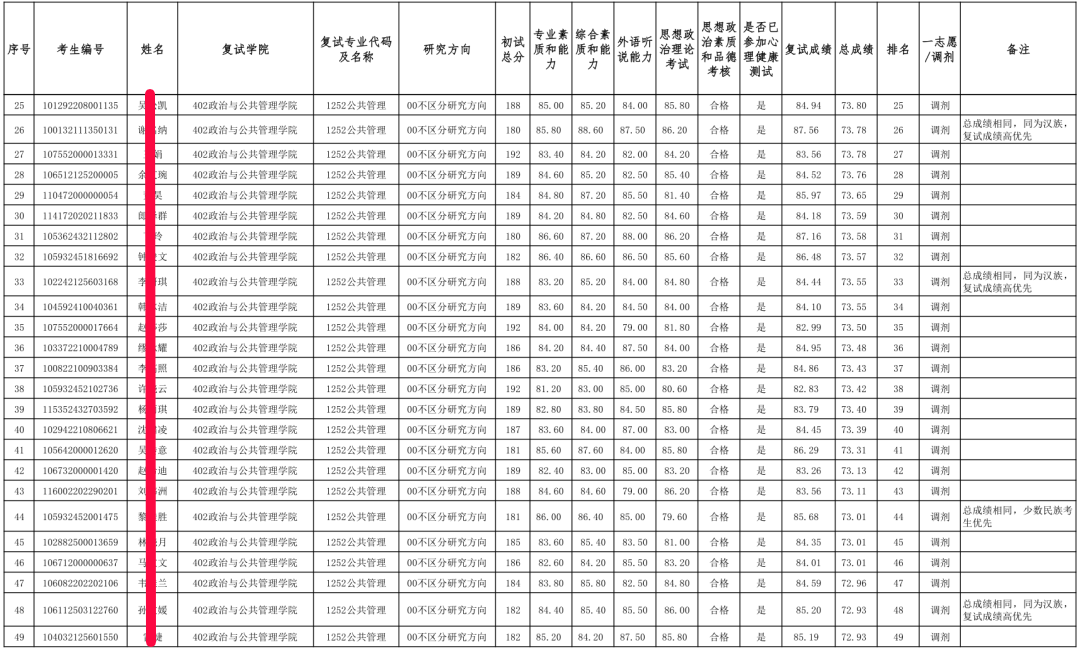 广西民族大学全日制MPA，集中上课，2022考研过线就录取