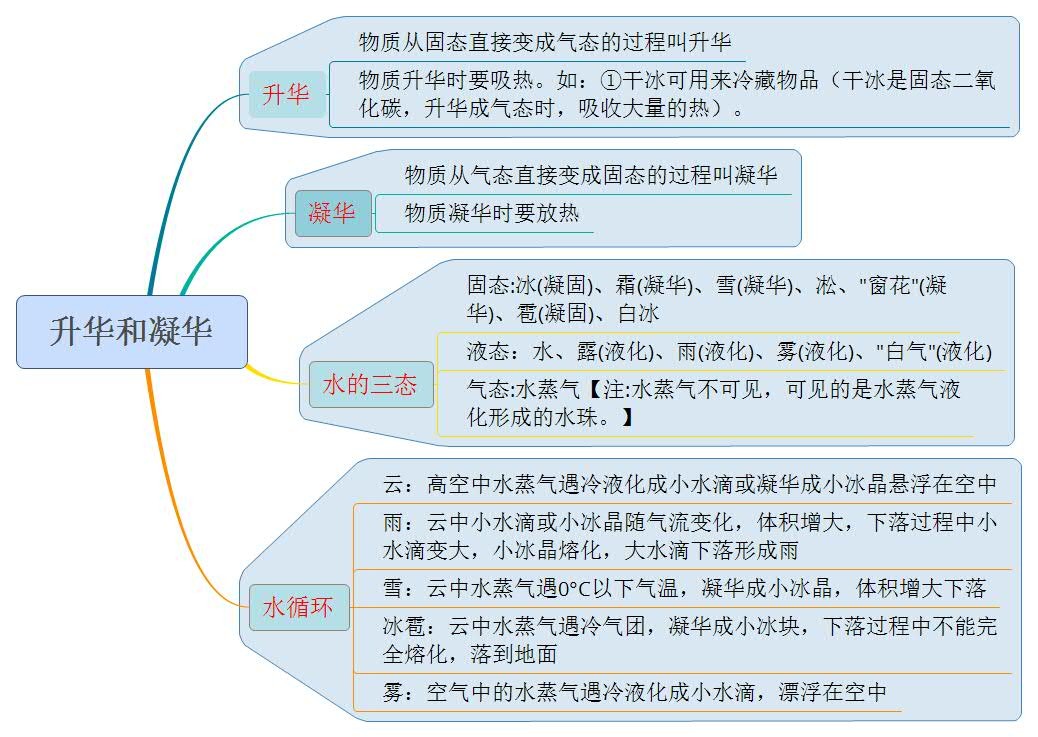 八年级物理课堂同步知识点与思维导图-升华和凝华（人教版）