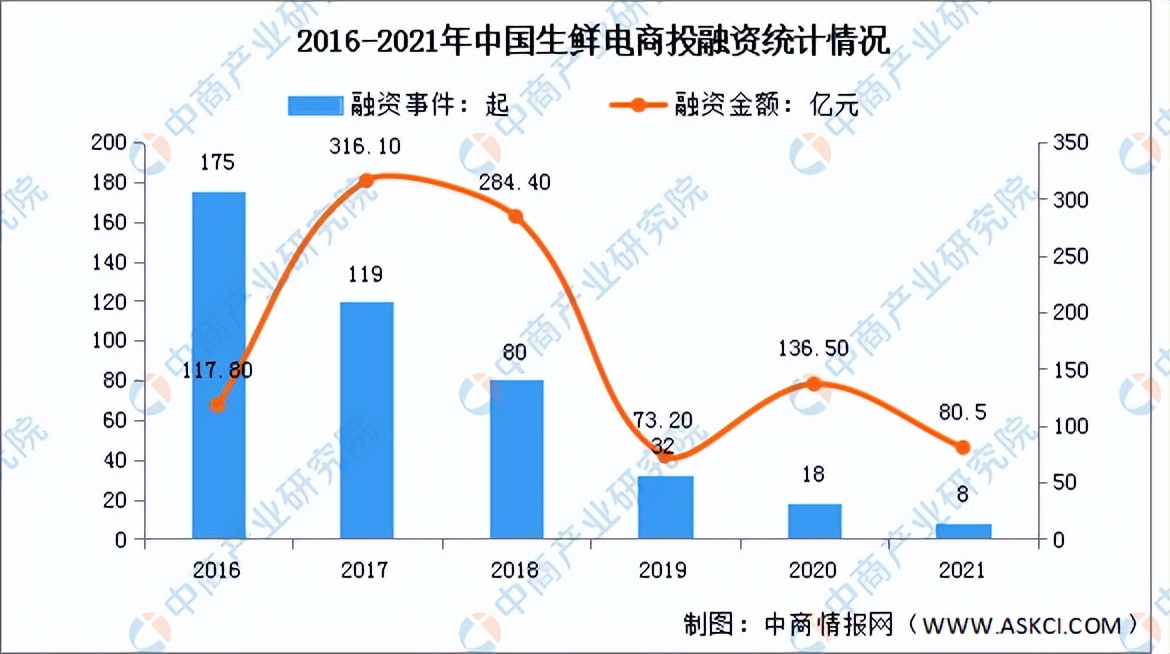 2022年中国生鲜电商行业市场前景及投资研究预测报告
