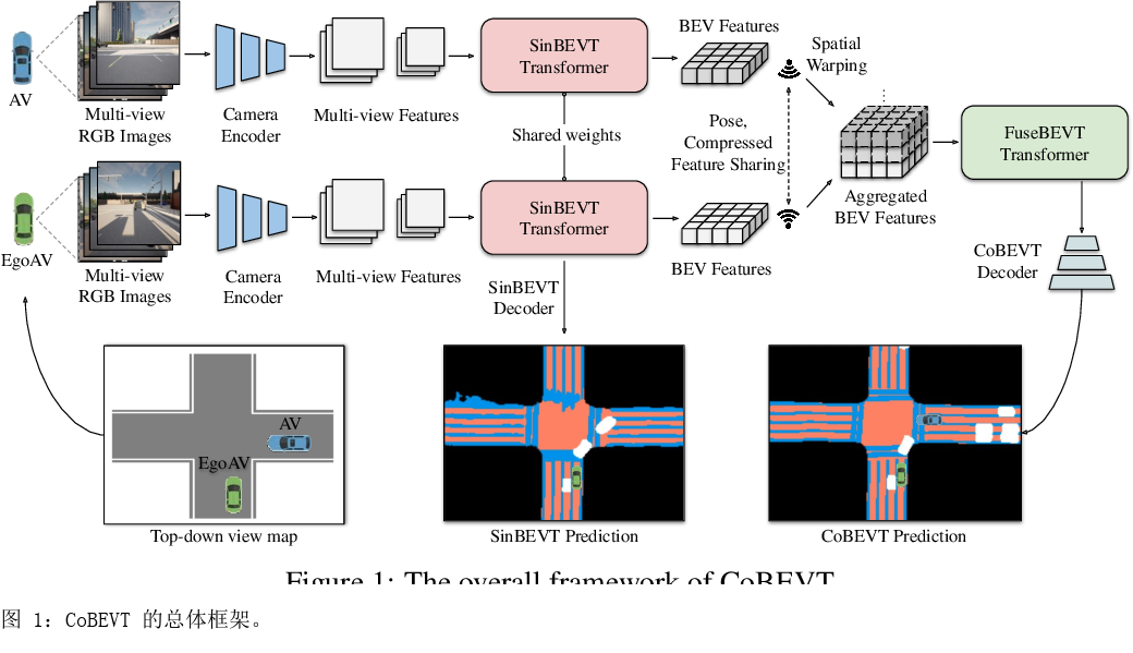 CoBEVT：用稀疏变形器进行合作式鸟瞰语义分割