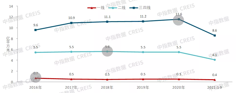 中国房地产市场2021总结&2022展望