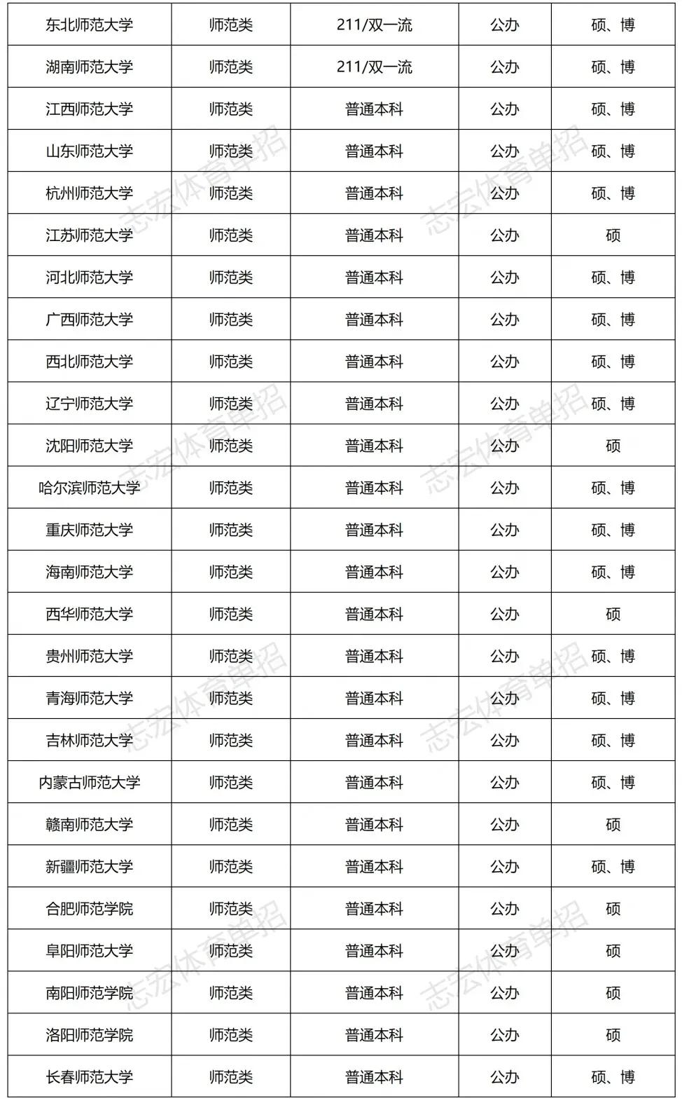 「志愿选择」体院类/师范类/综合类招生院校应该选哪个好？