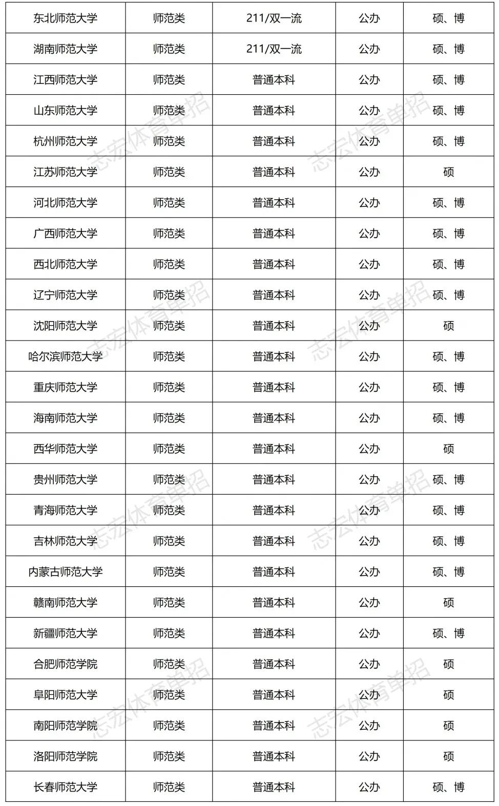 「志愿选择」体院类/师范类/综合类招生院校应该选哪个好？
