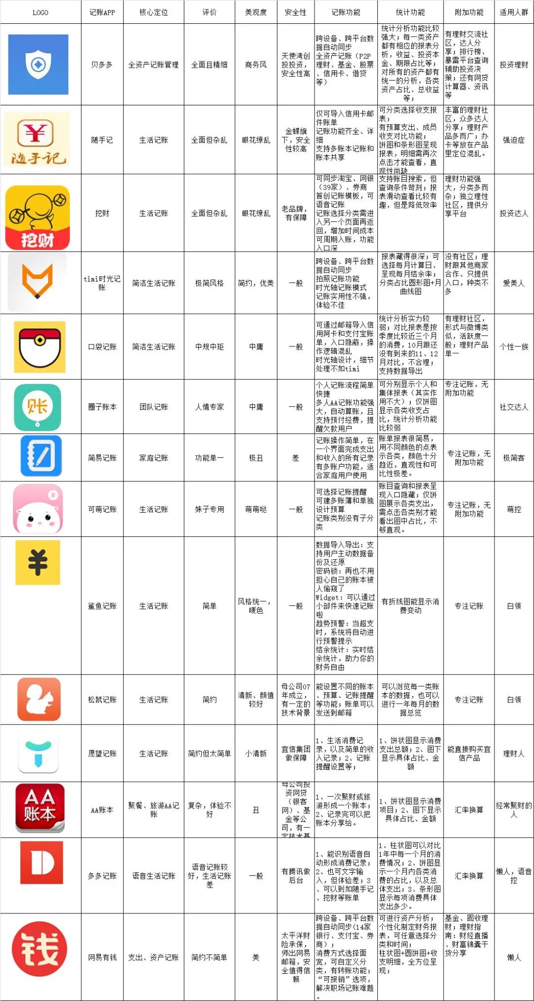 记账总是变流水账？四个技巧让记账更有效