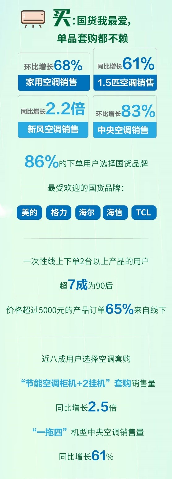86%的下单用户选择国货品牌，苏宁易购发布618空调消费趋势报告