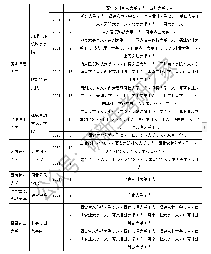 风景园林专业调剂经验分享：历年调剂信息分析汇总！一定要利用好