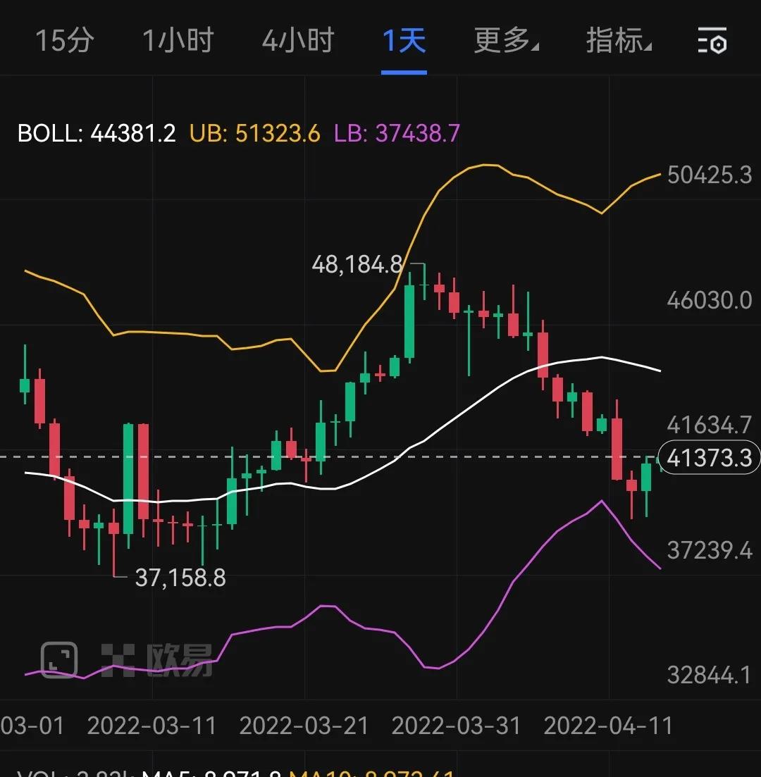 尽管市场恐慌加剧，多项理由表明比特币行情或重回上涨状态