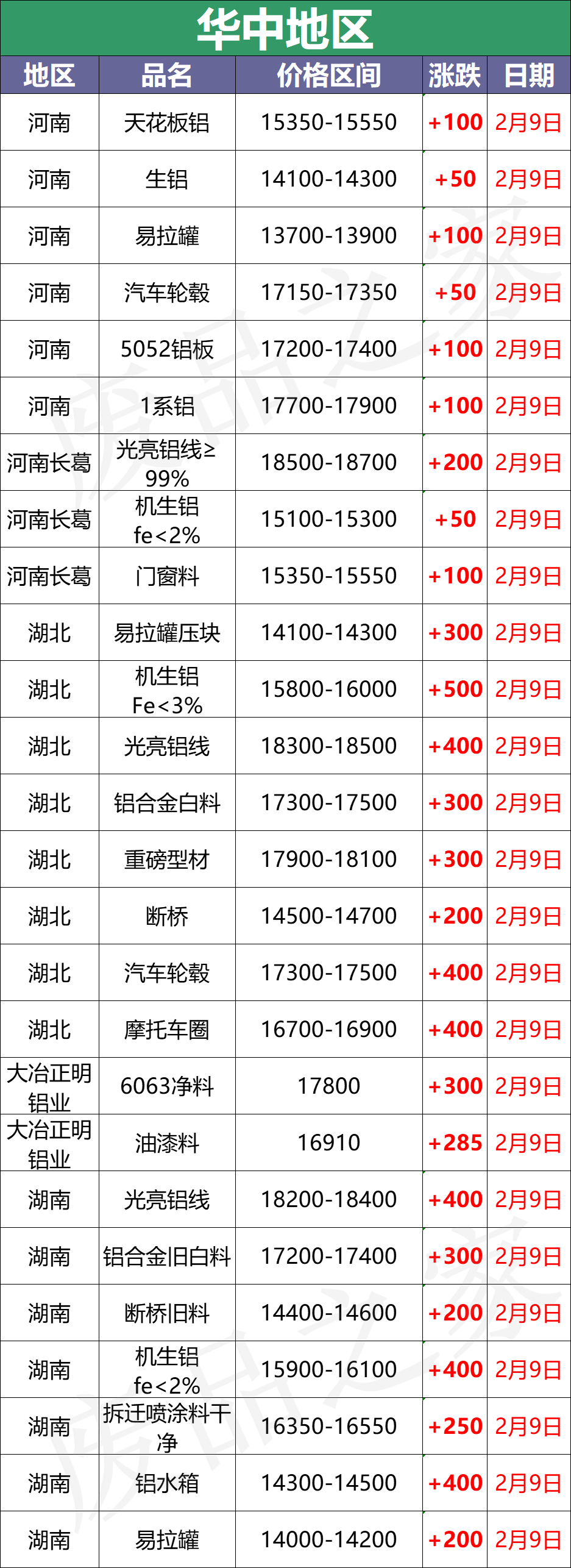 最新2月9日全国铝业厂家收购价格汇总（附价格表）