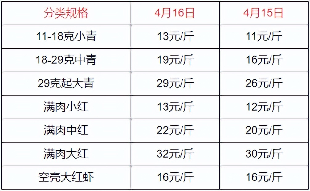 2022-4-16小龙虾价格