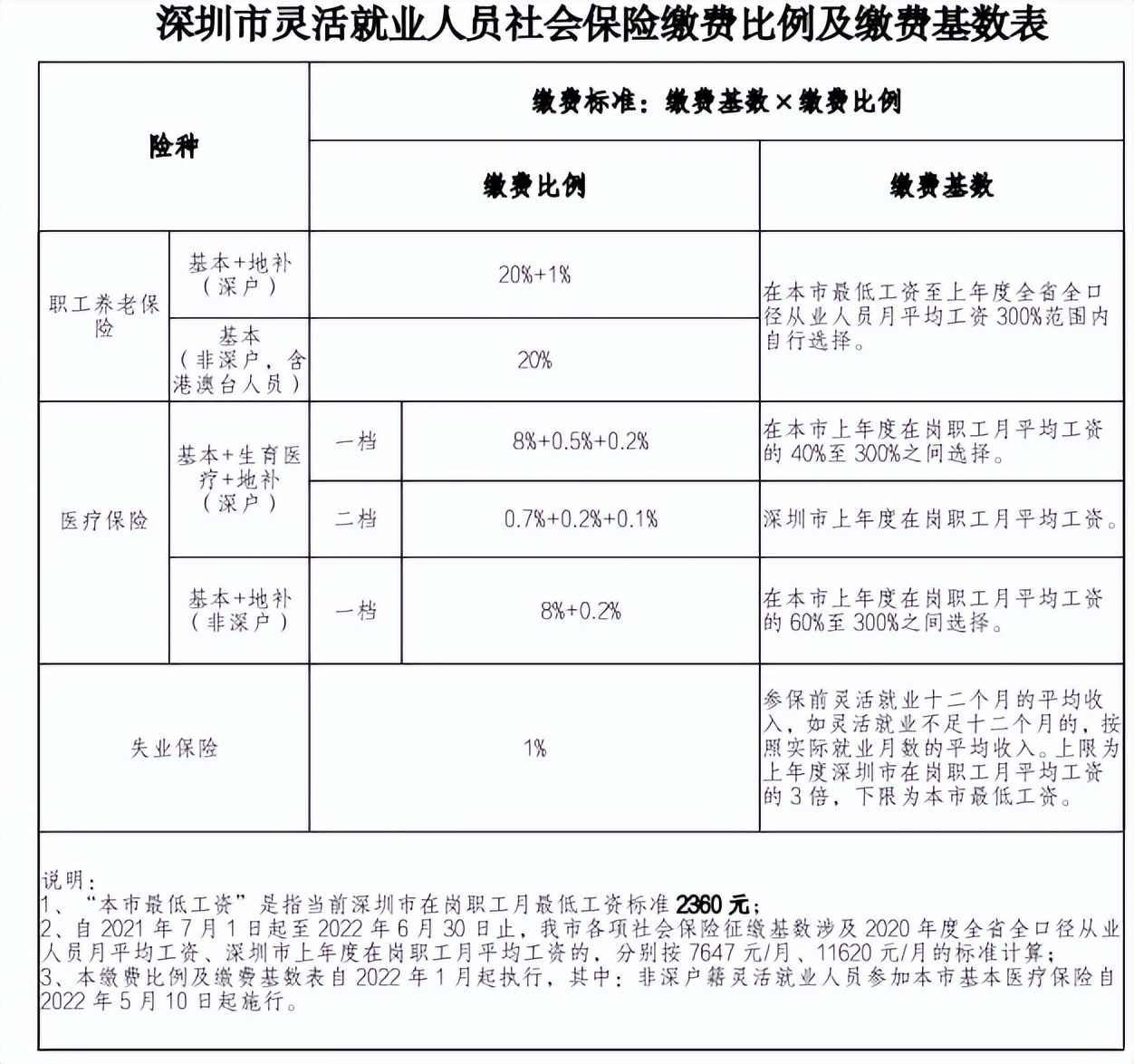 2022年深圳社保缴费档次表，养老保险最低档次交15年拿多少养老金