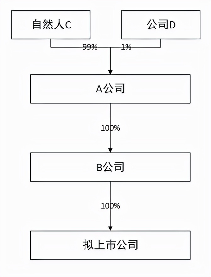 上市公司的吸收合并正逆向税务分析