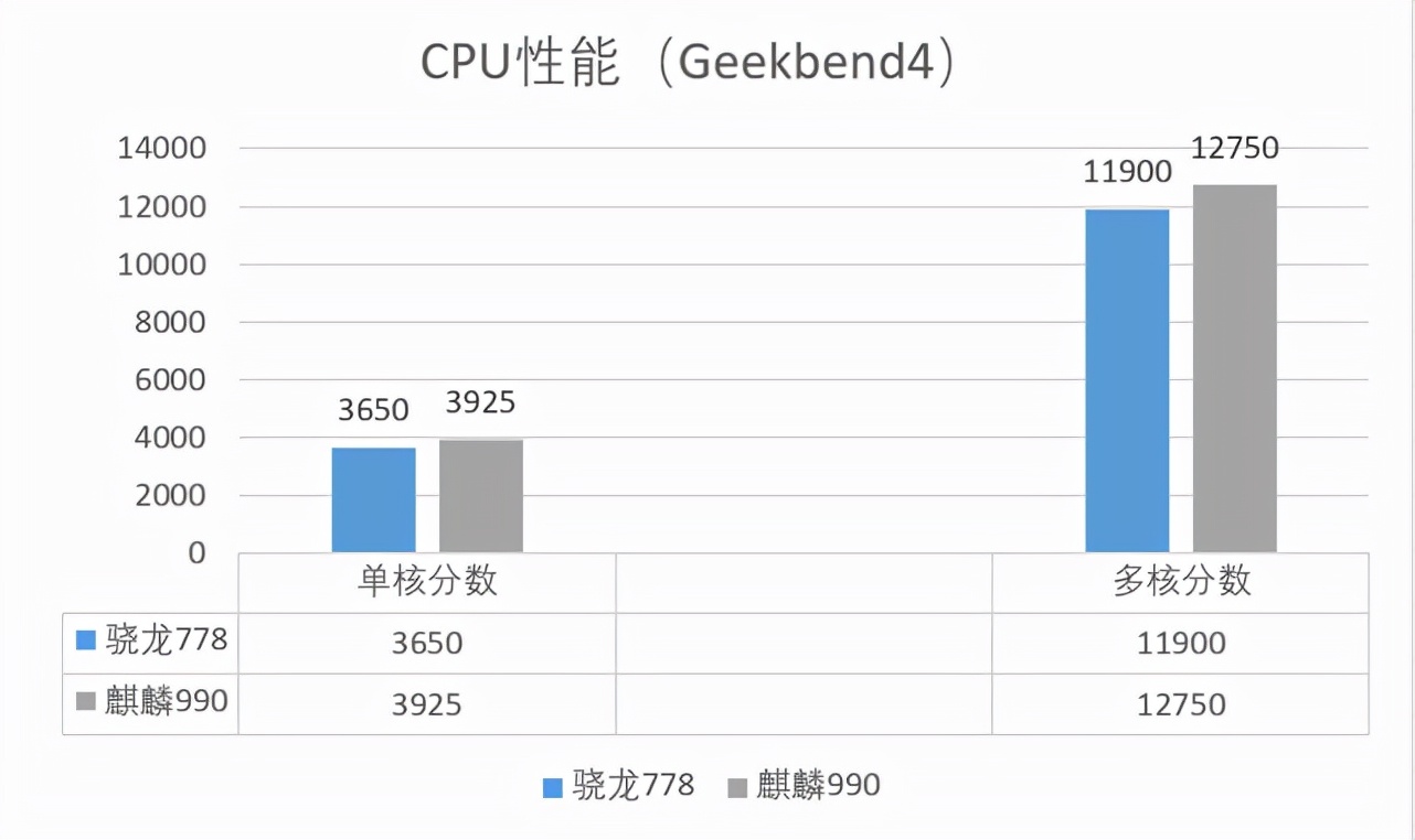 骁龙778g和麒麟990哪个好（性能与功耗对比）