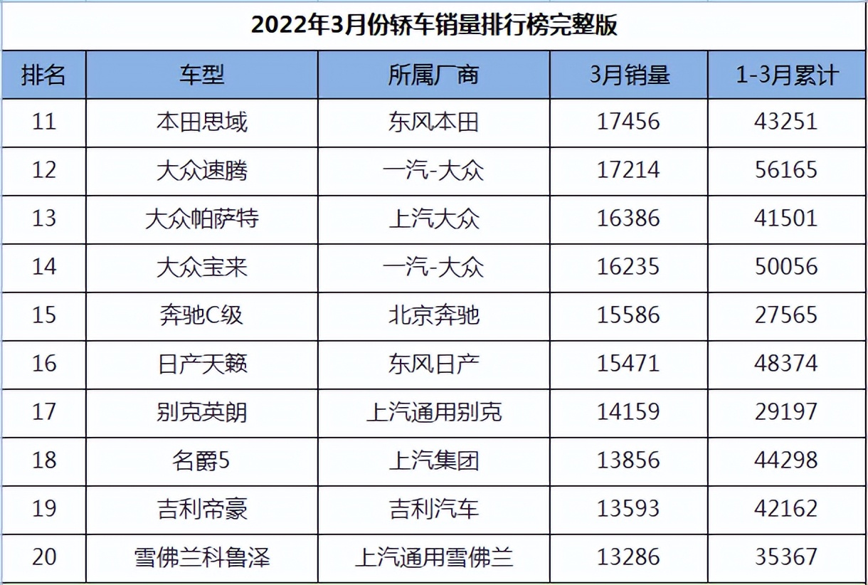 图片[2]_2022年3月轿车销量排名完整版_5a汽车网