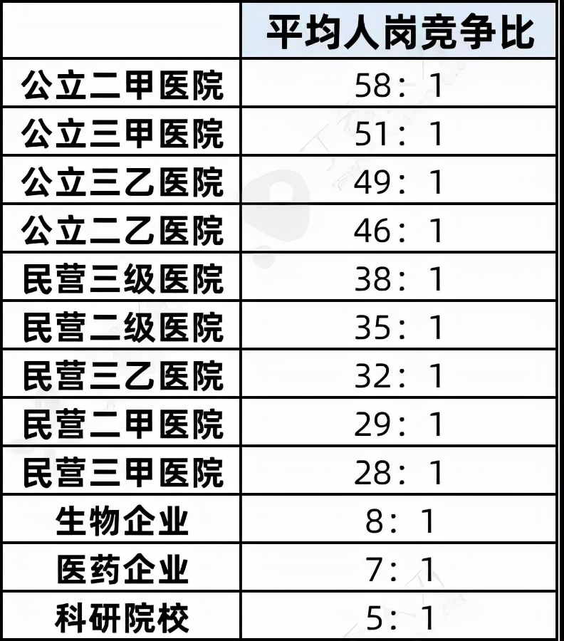 医药卫生类的同学注意！公立三甲医院人岗竞争比竟然高达51:1