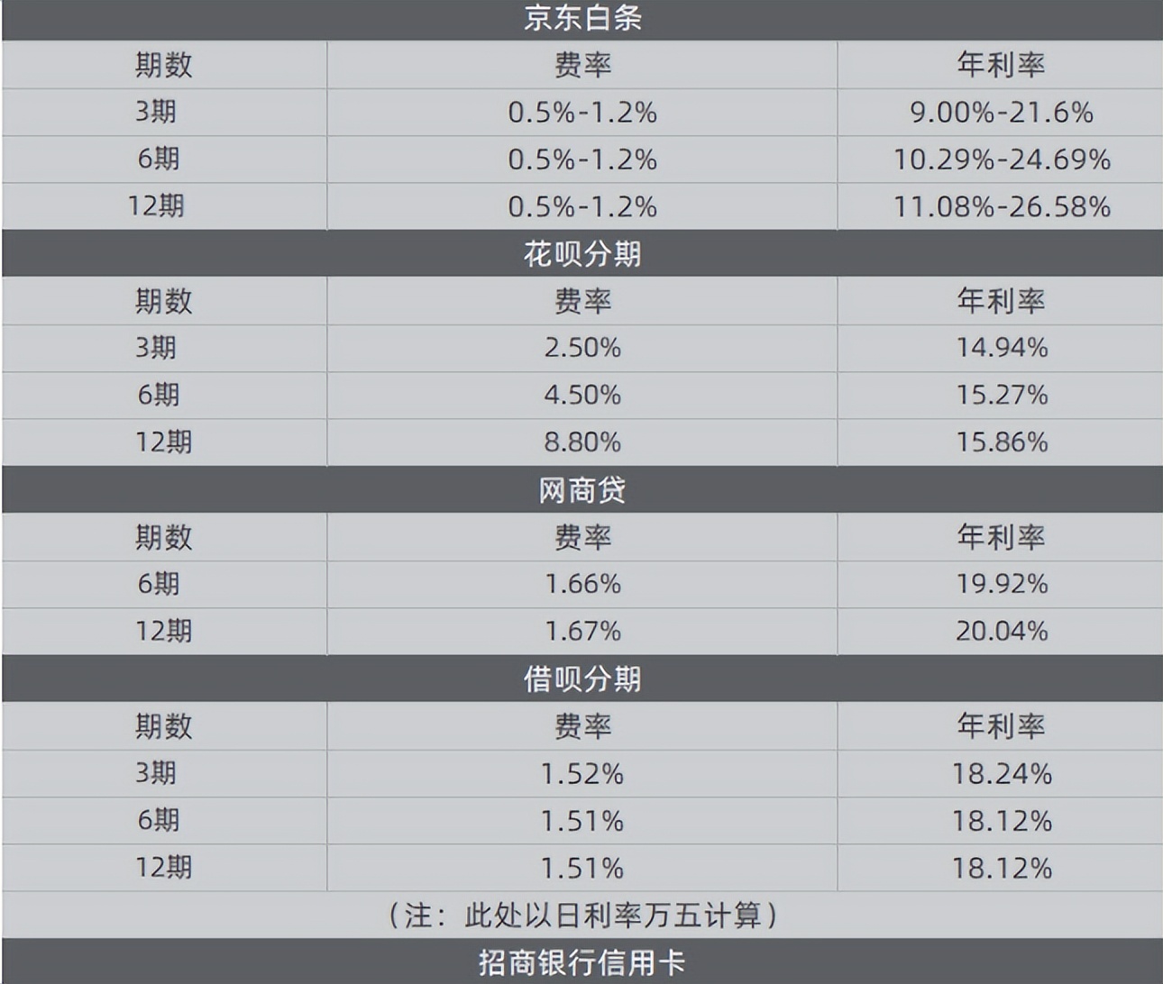 贷款利率才4%左右，为什么还有人借网贷？