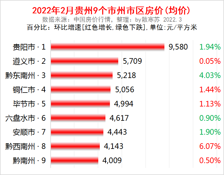 贵州1月报：贵阳最富，遵义第二，铜仁黑马，安顺差，4城房价下跌