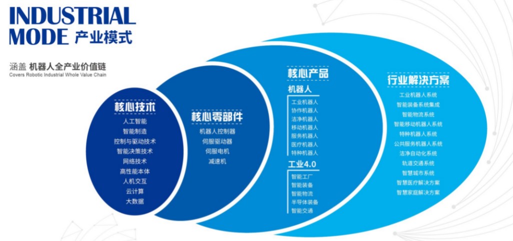 浅谈2022工业机器人发展现状及未来规划