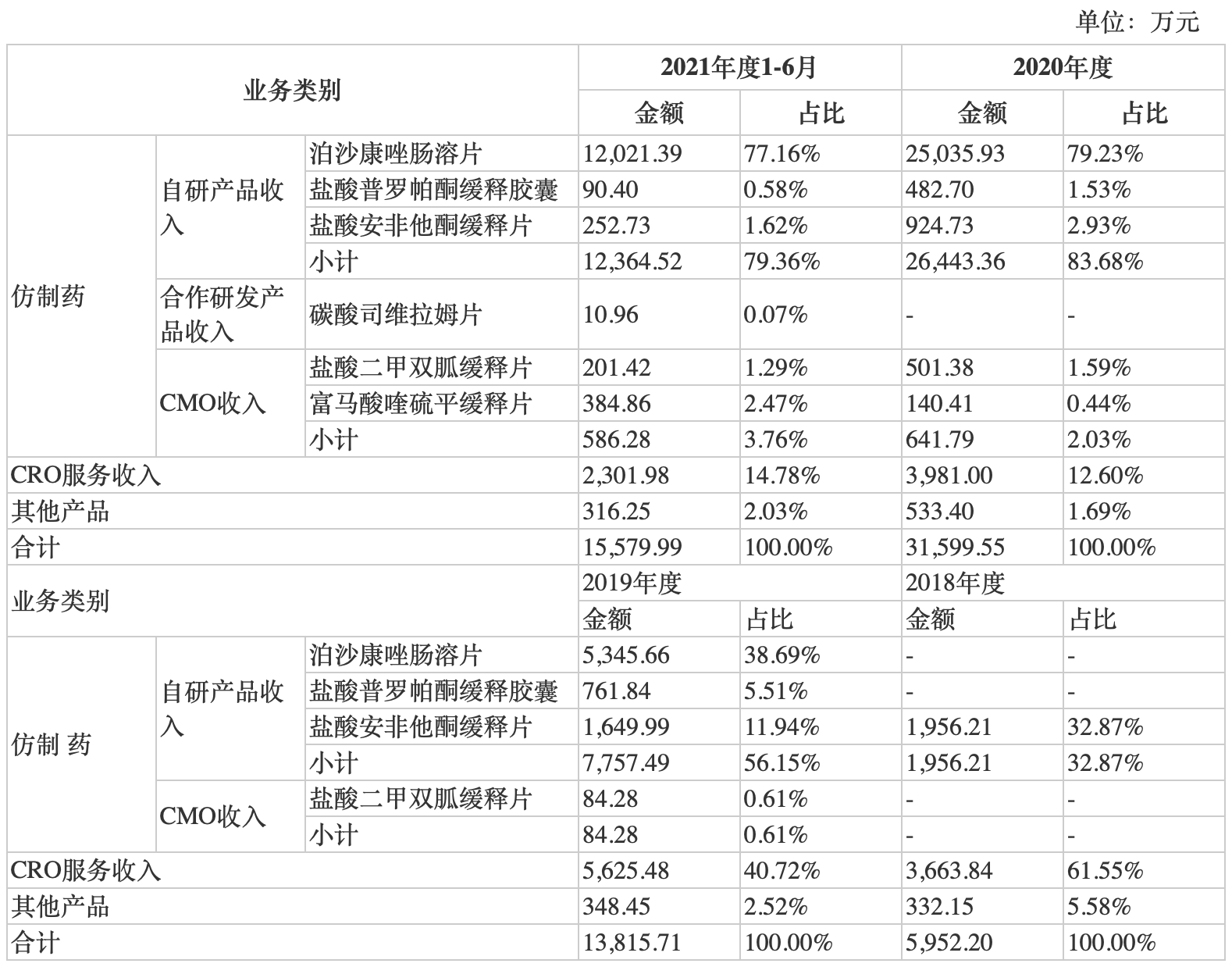 宣泰医药IPO：国内销售经验少且产品品种不多 原料药采购占比高