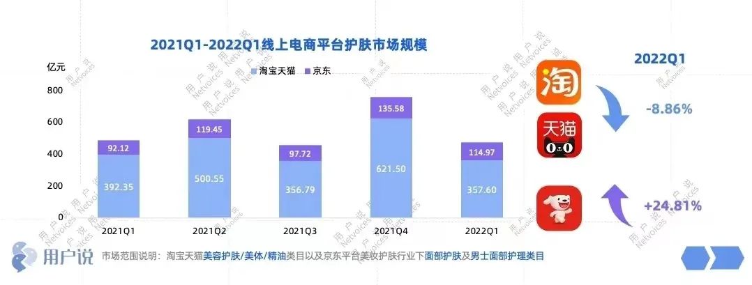 数据月报 | Q1淘系护肤略显疲软，T区护理/面部精华成护肤增长点