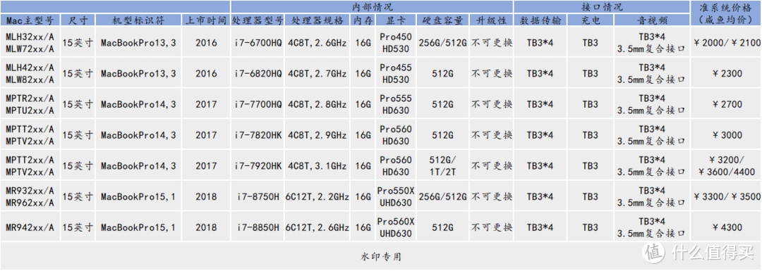 半价入手旧款苹果笔记本，哪些型号能捡漏？哪些情况该避坑？