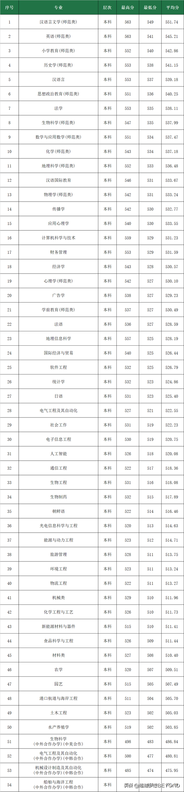 鲁东大学2021年山东省各专业录取分数情况