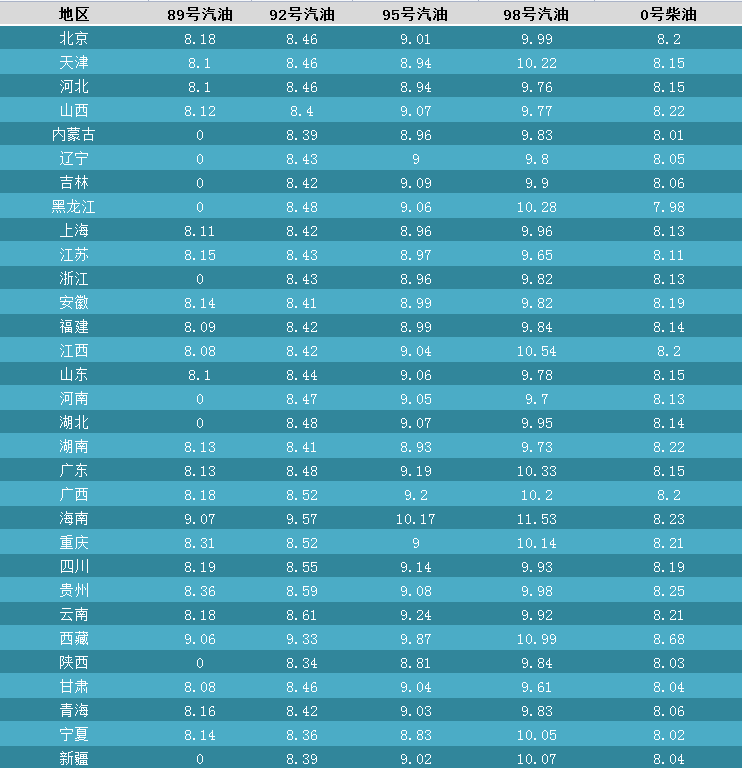 下圖是經歷4月28日成品油調整之後各省最新的成品油價格表現.