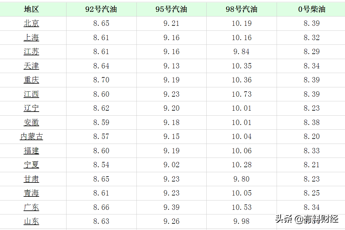 油价调整消息：今天3月20日全国调价后92、95号汽油、柴油价格表